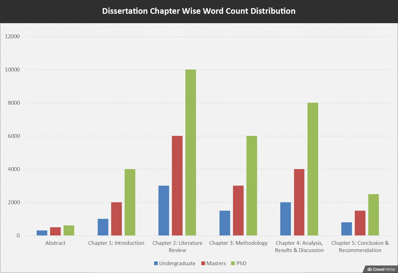 Dissertation Chapter Wise Word Count Distribution Bar Chart