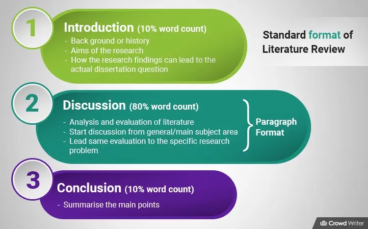 Dissertation literature review structure