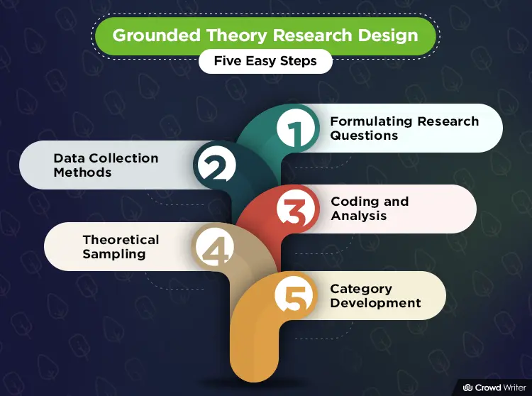 Grounded Theory Research Design - Five Easy Steps