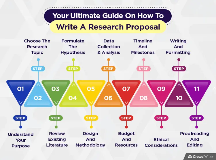 Your Ultimate Guide On How To Write A Research Proposal