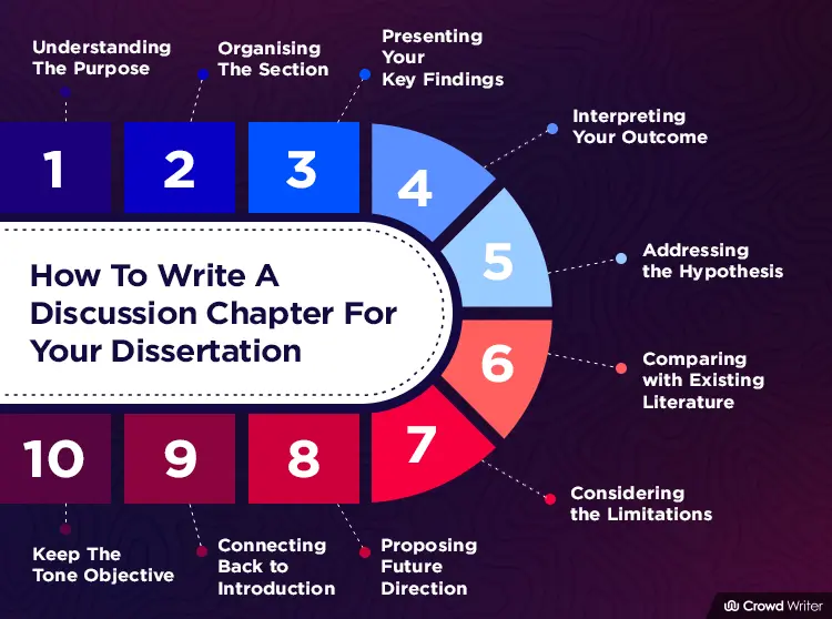 How To Write Dissertation Discussion Chapter For Academic Success