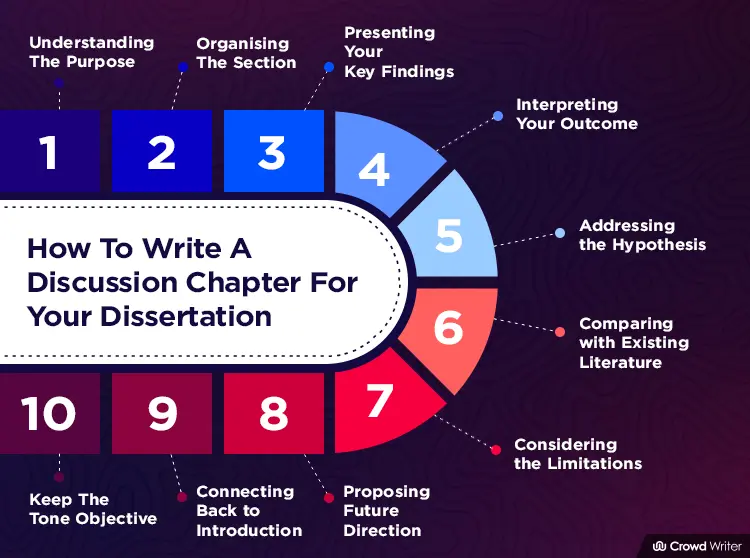 writing a dissertation discussion chapter