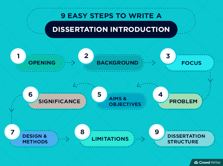 How To Write A Dissertation Introduction by following 9 Easy Steps