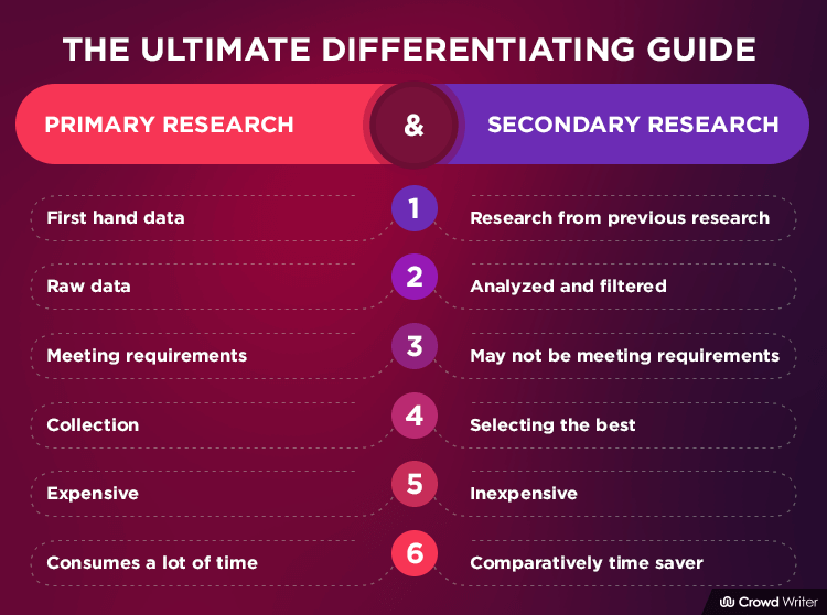 The Ultimate Guide About Primary Research & Secondary Research