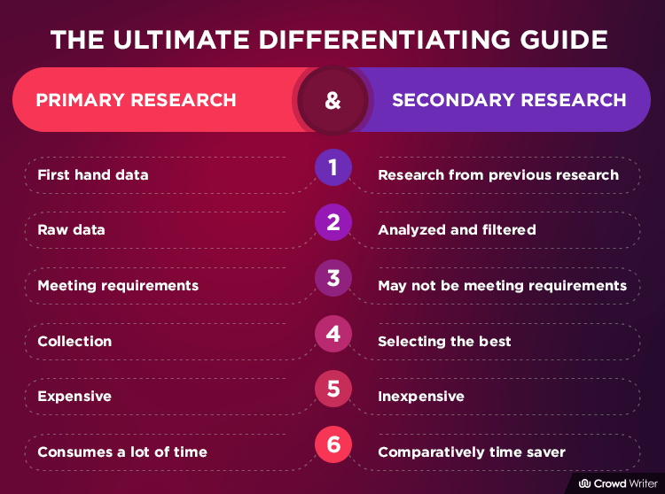 primary and secondary research for dissertation