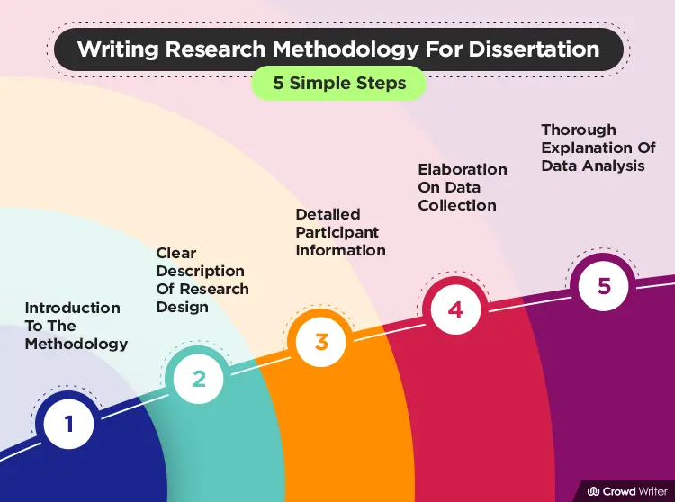 writing research methodology for dissertation