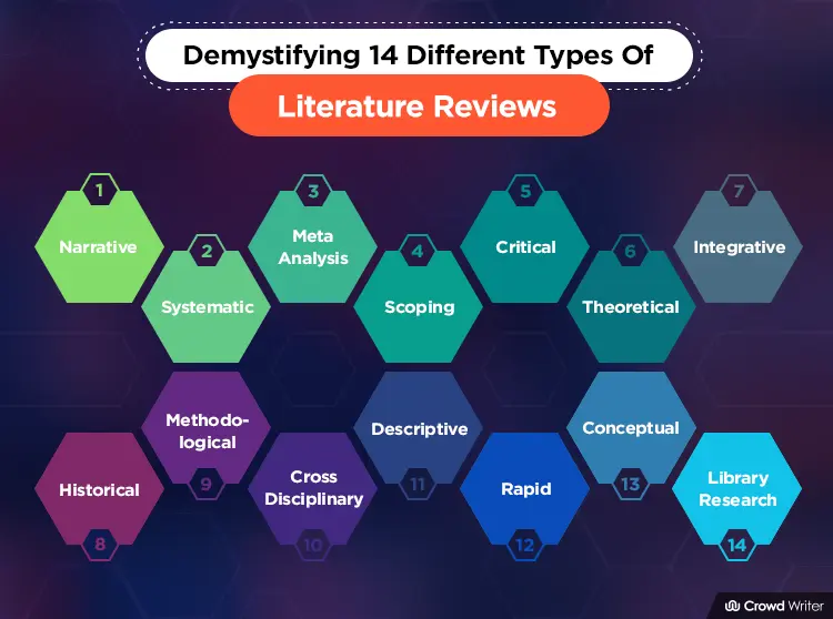 Demystifying 14 Different Types of Literature Reviews
