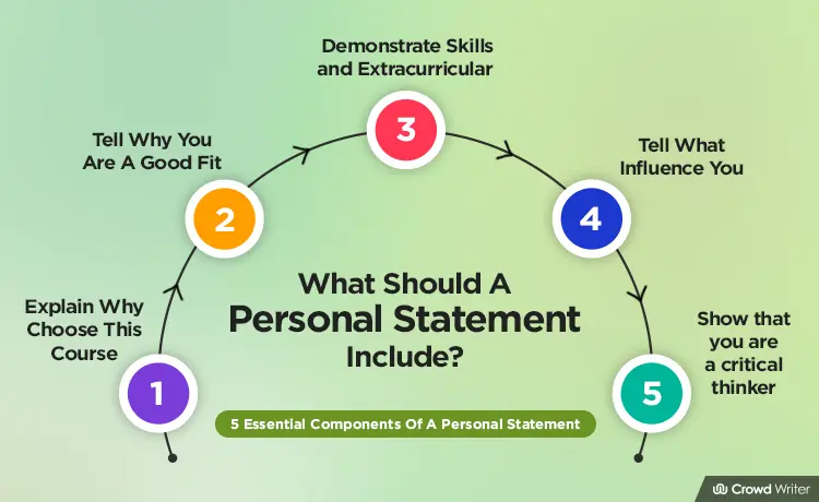 What Should A Personal Statement Include