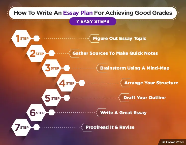 Write Essay Plan For Achieving Good Grades