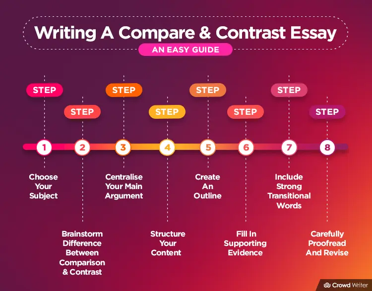 Writing A Compare And Contrast Essay